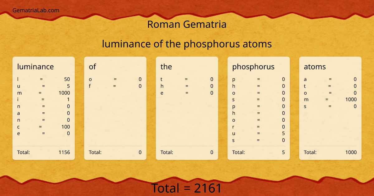 luminance of the phosphorus atoms in roman Gematria